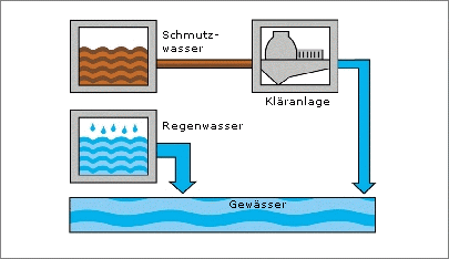 Enwässerungssystem