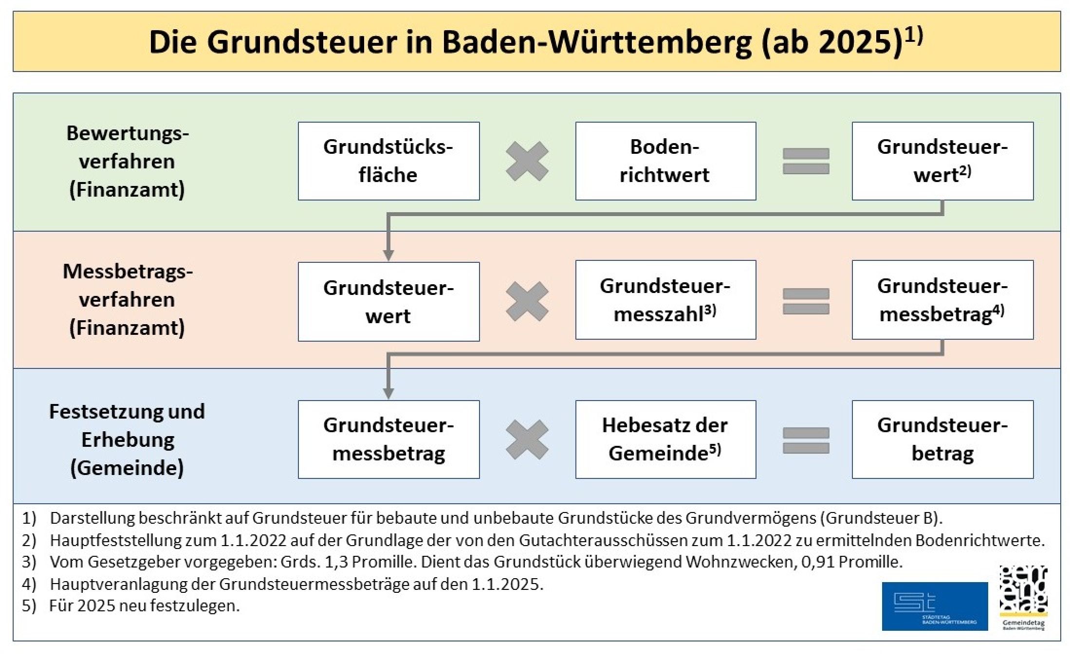 Grundsteuer Bw Neu