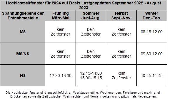 Hochlastzeitfenster für 2024