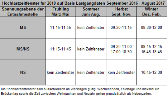 Hochlastzeitfenster für 2018 Hochlastzeitfenster für 2018