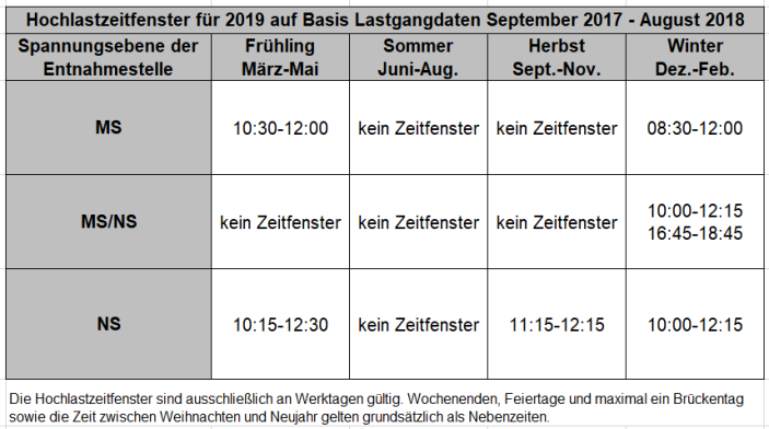 Hochlastzeitfenster für 2019 Hochlastzeitfenster für 2019