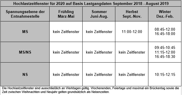 Hochlastzeitfenster für 2020 Hochlastzeitfenster für 2020