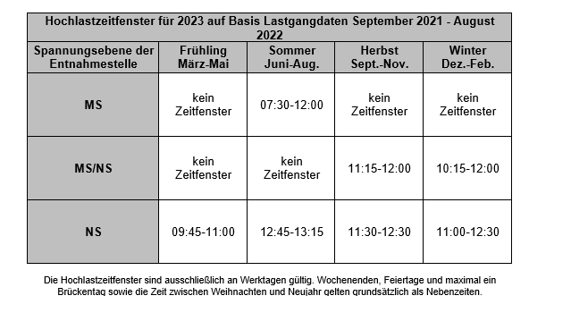 Hochlastzeitfenster für 2023 Hochlastzeitfenster für 2023