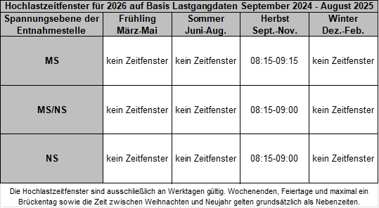 Hochlastzeitfenster Hochlastzeitfenster