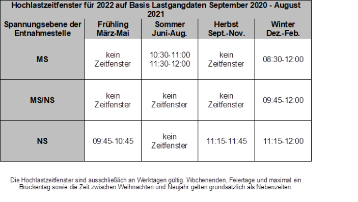 Hochlastzeitfenster für 2022 Hochlastzeitfenster für 2022