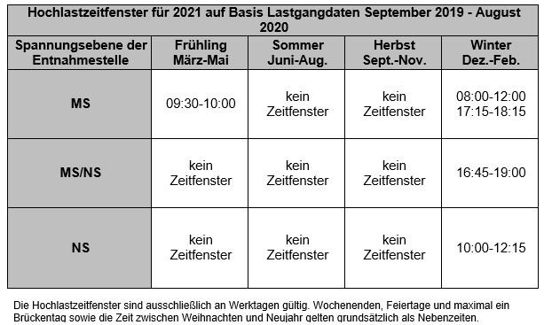 Hochlastzeitfenster 2021 Hochlastzeitfenster 2021