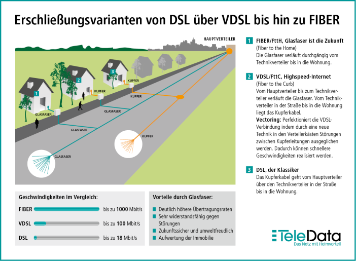 Erschließungsvarianten Erschließungsvarianten